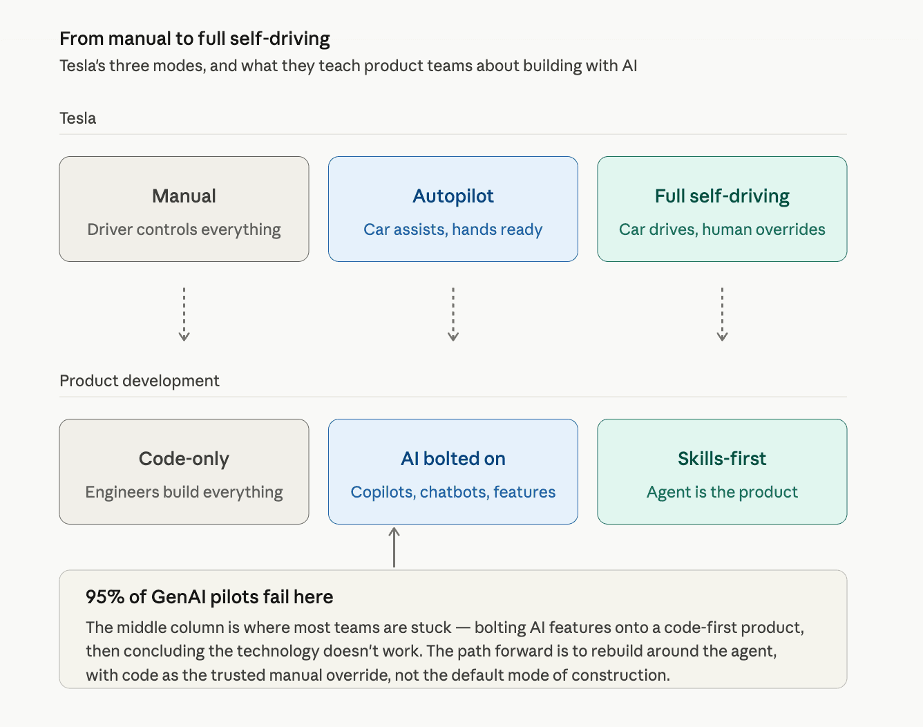 Tesla's three modes — Manual, Autopilot, Full self-driving — mapped to product development modes Code-only, AI bolted on, Skills-first. A callout reads '95% of GenAI pilots fail here' pointing at the AI-bolted-on column.